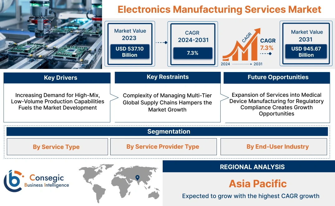 Electronics Manufacturing Services Market