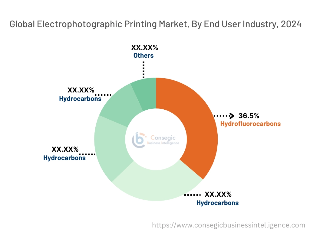 Electrophotographic Printing Market By End Use Industry