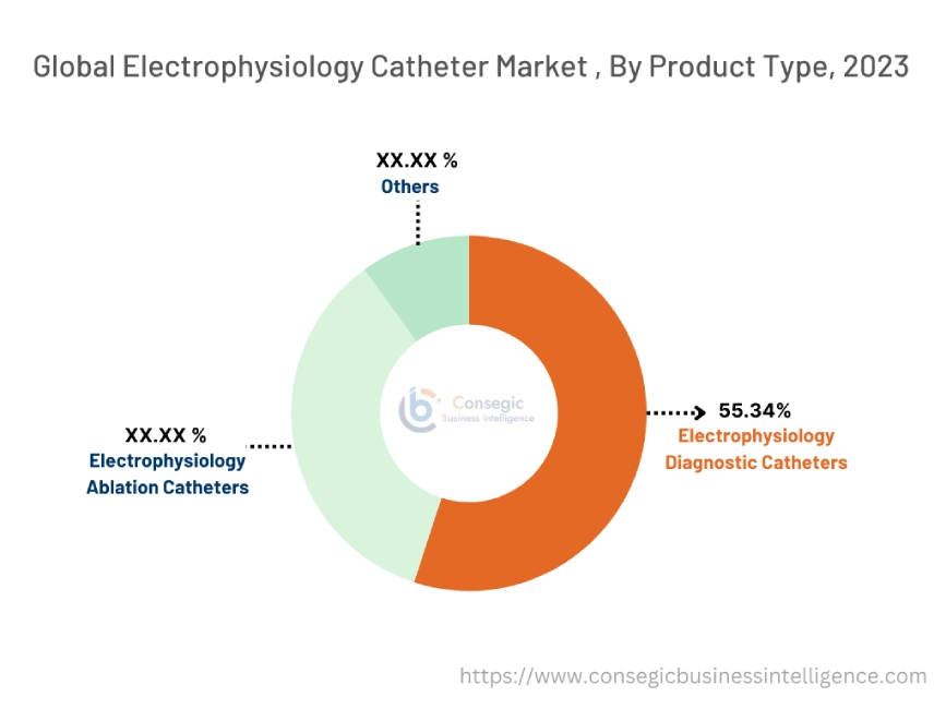 Electrophysiology Catheter Market By Growth Medium