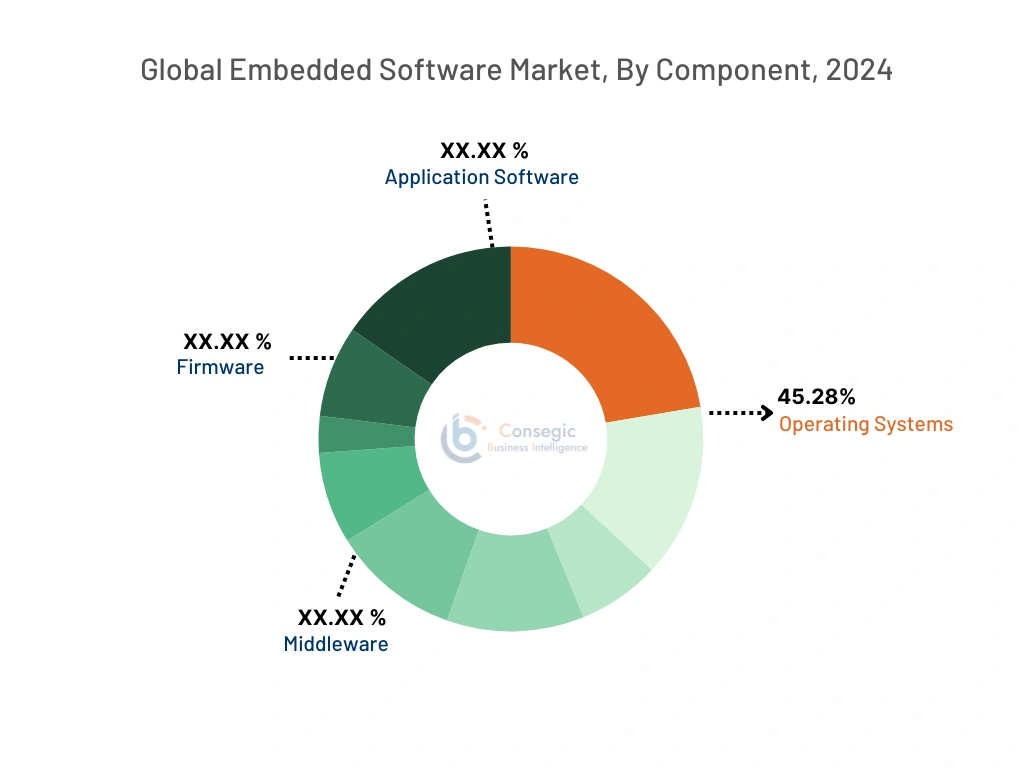 Embedded Software Market By Segment