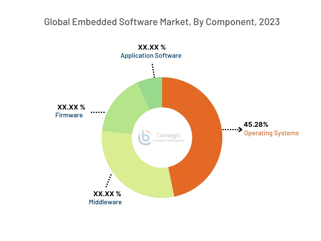 Embedded Software Market By Region