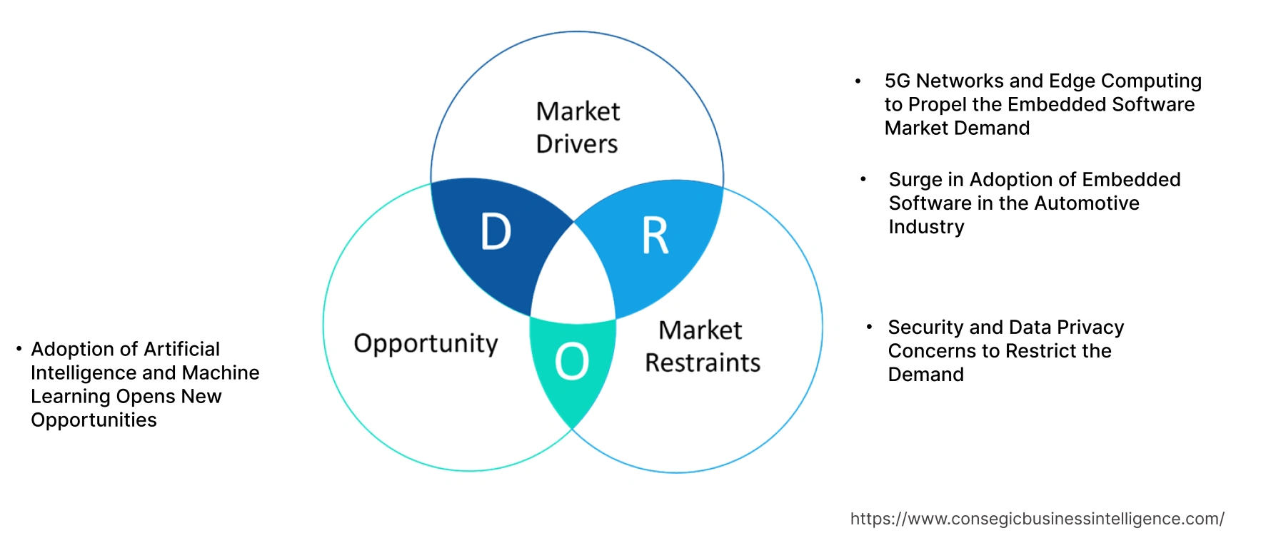 Embedded Software Market Dynamics