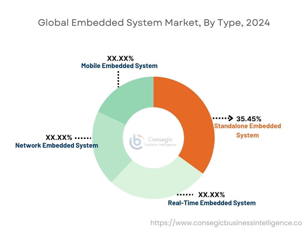 Embedded System Market By Type