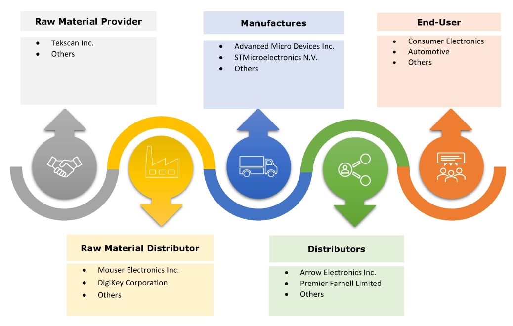 Embedded System Market Ecosystem