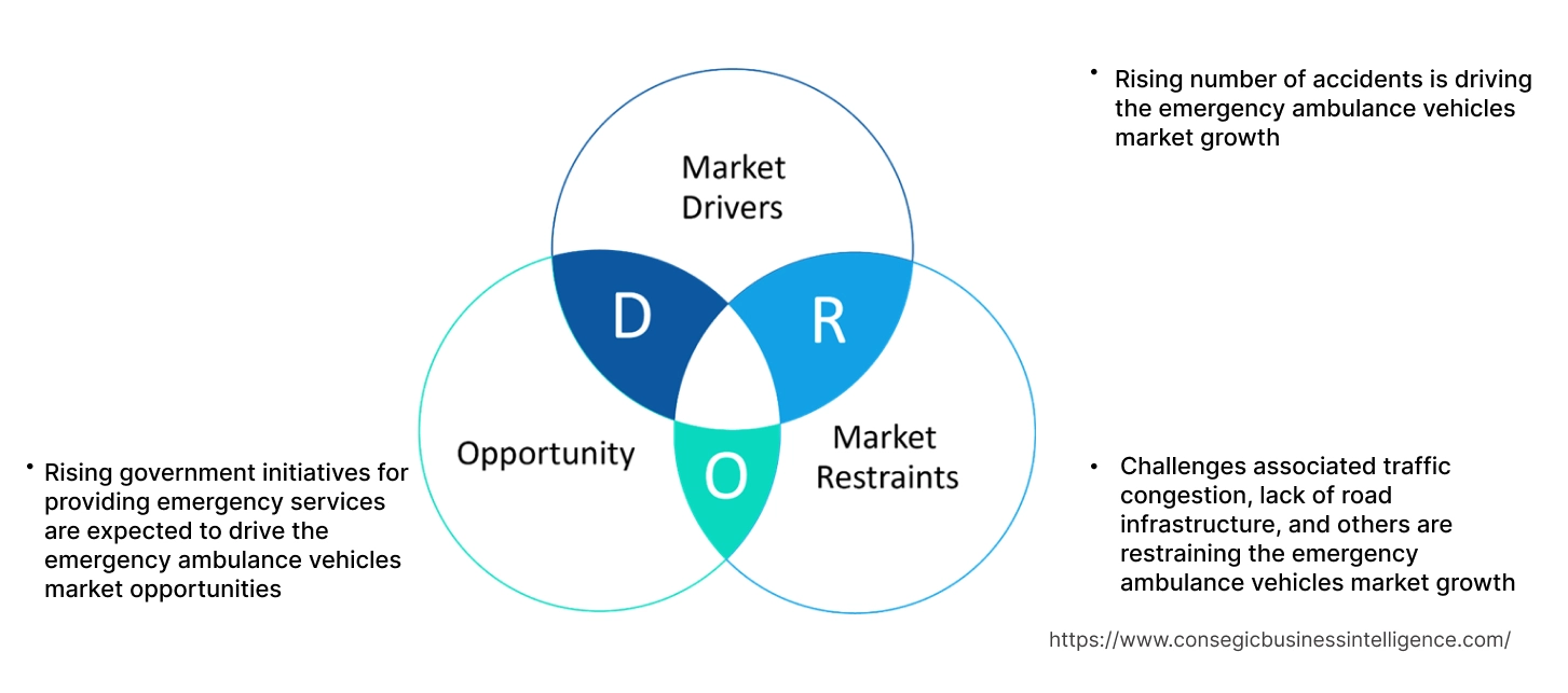 Emergency Ambulance Vehicles Market Dynamics