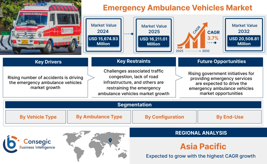 Emergency Ambulance Vehicles Market