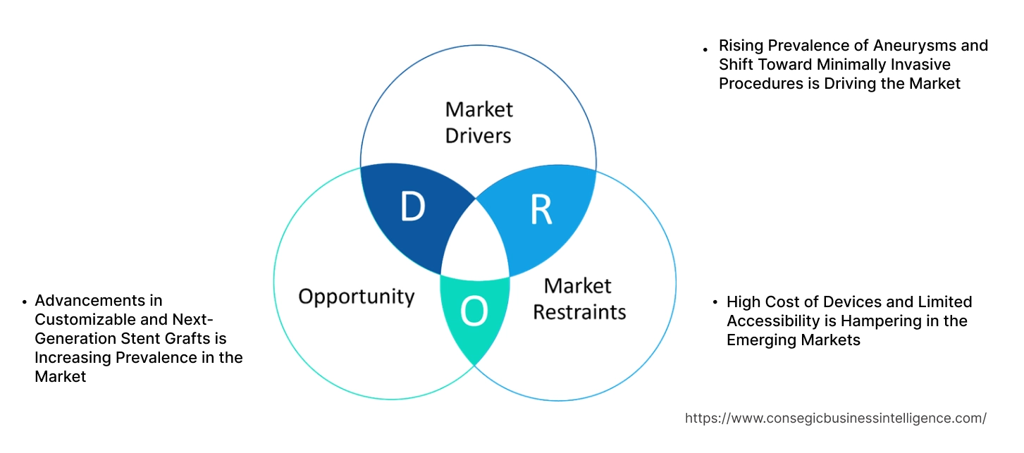 Endovascular Aneurysm Repair Devices Market Dynamics