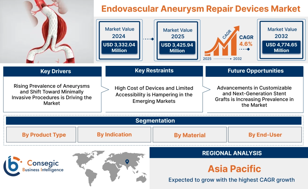 Endovascular Aneurysm Repair Devices Market