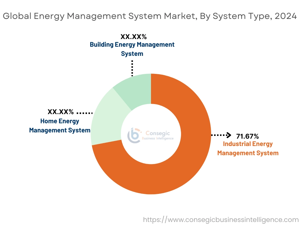 Energy Management System Market By System Type