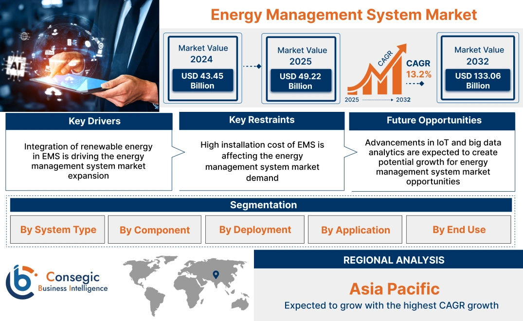 Energy Management System Market