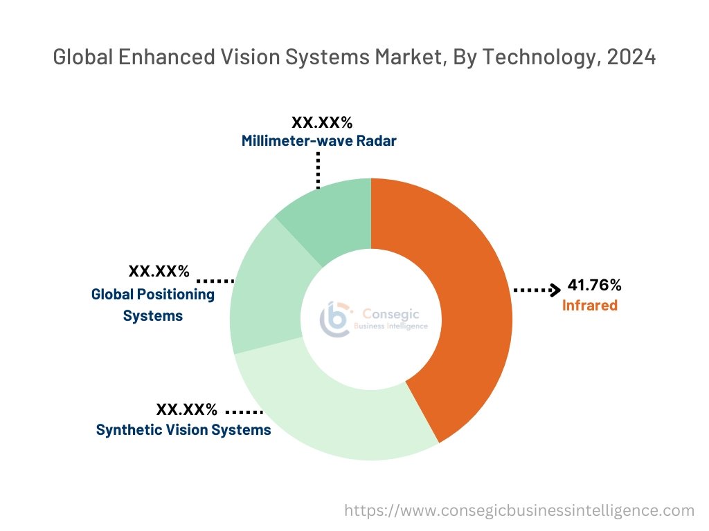 Enhanced Vision Systems Market By Technology Type