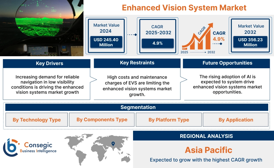 Enhanced Vision Systems Market