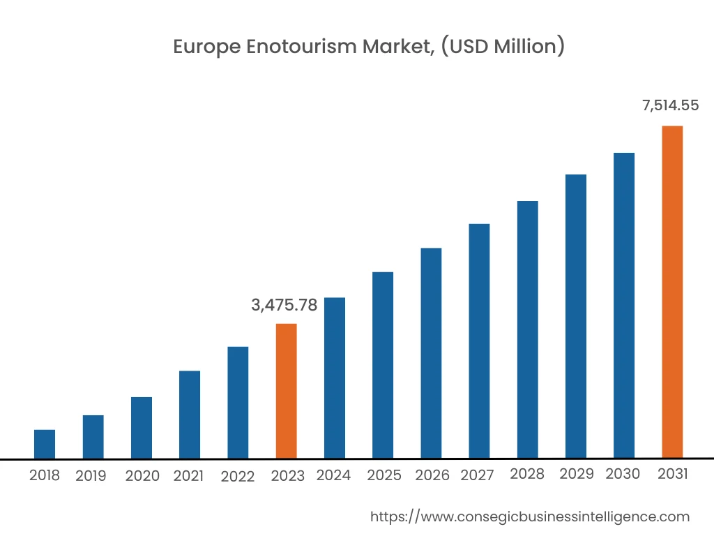 Enotourism Market By Region