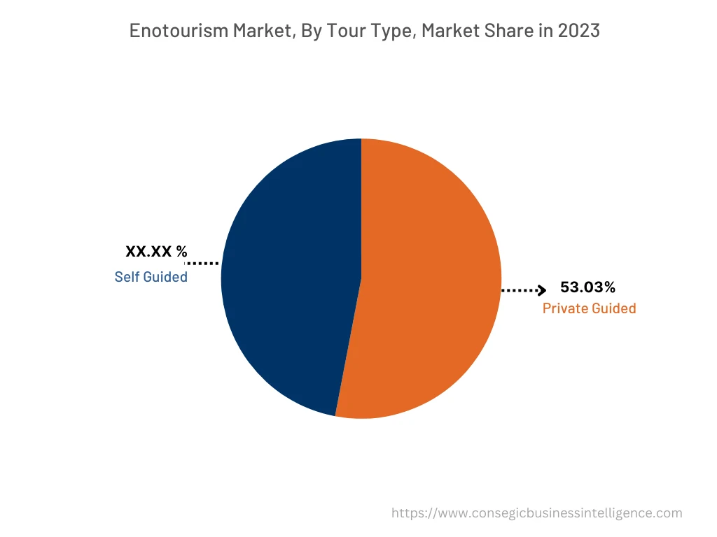 Enotourism Market By Production Process