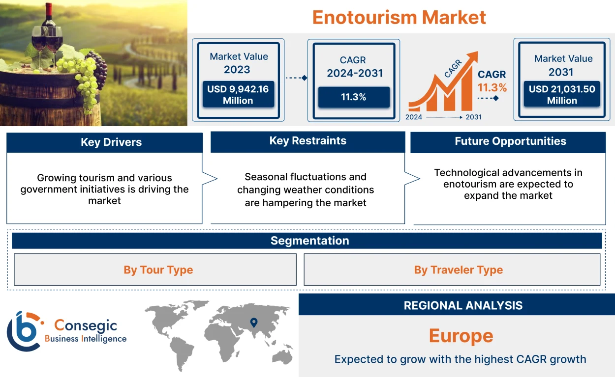 Enotourism Market