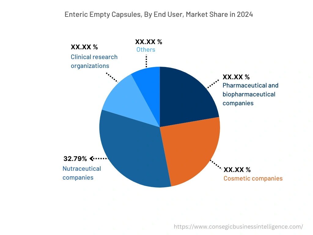 Global Enteric Empty Capsules Market, By End-User, 2024