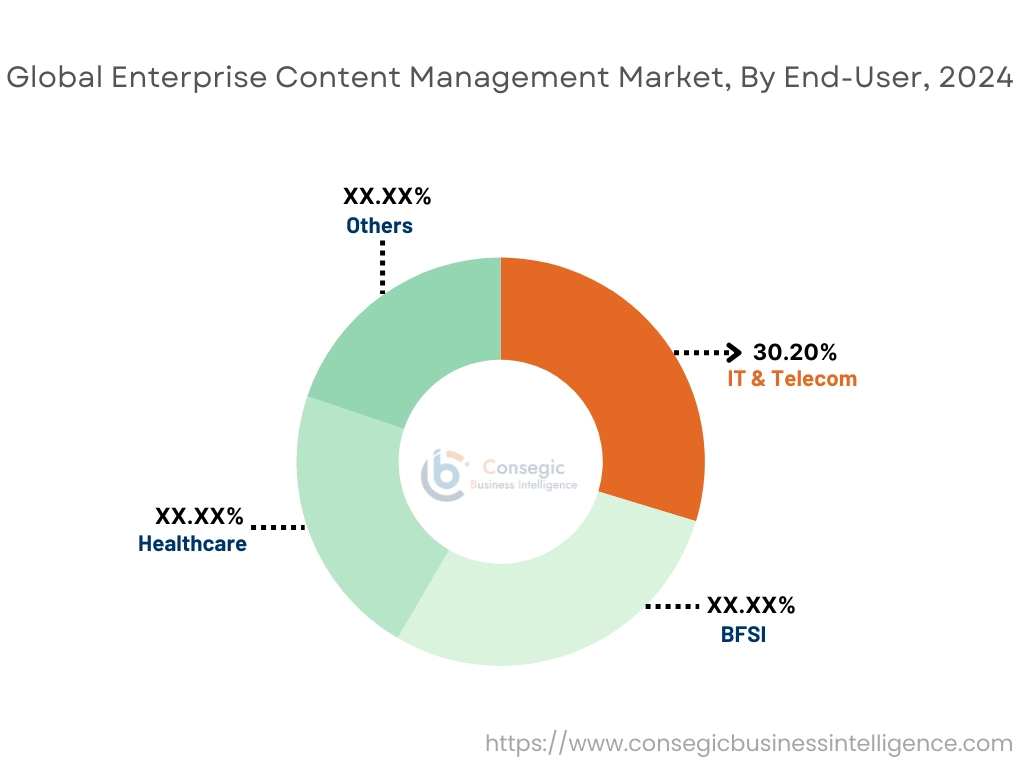 Enterprise Content Management Market By End-User