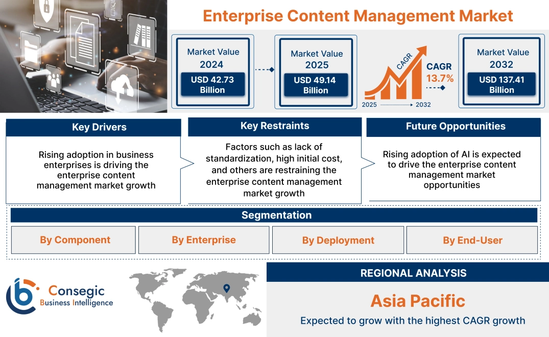 Enterprise Content Management Market