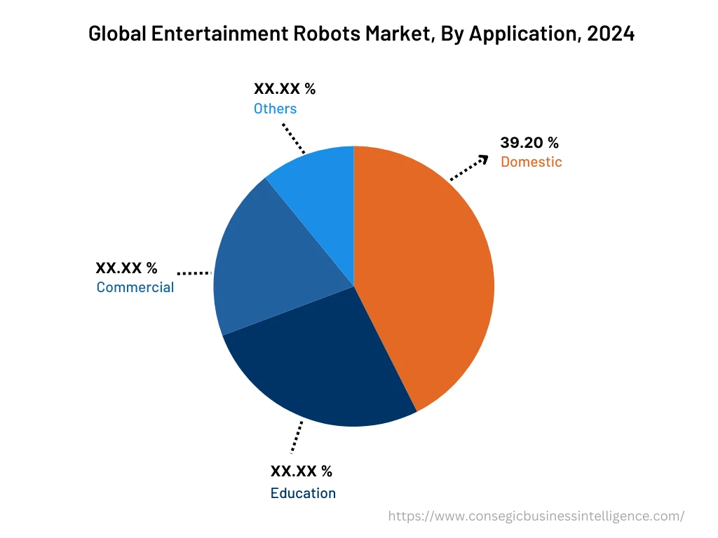 Global Entertainment Robots Market , By Application, 2024