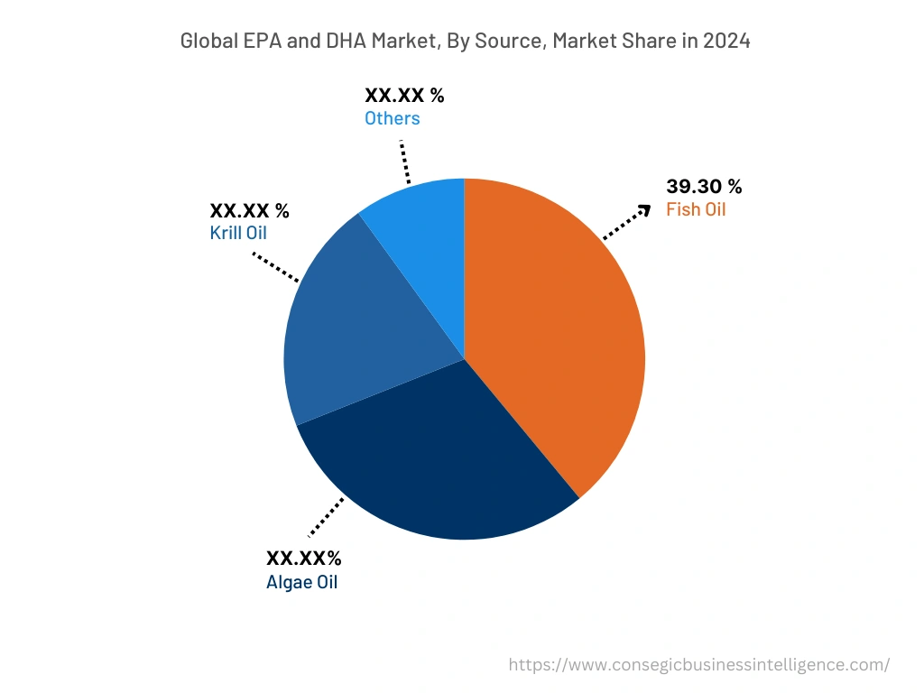 Global EPA and DHA Market , By Material, 2024