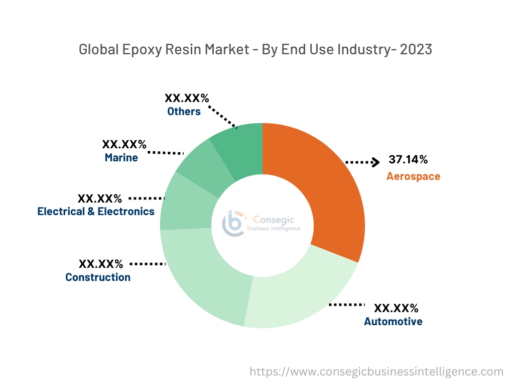 Epoxy Resin Market By End User