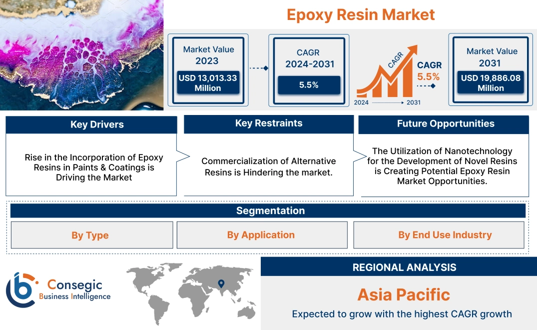 Epoxy Resin Market