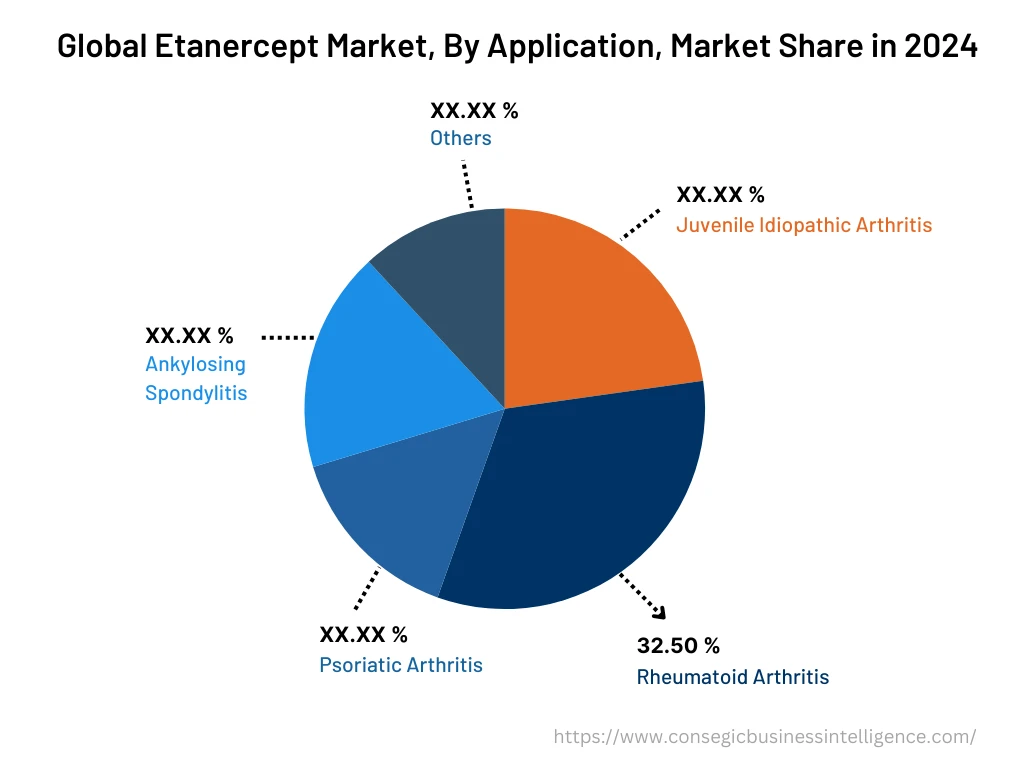 Global Etanercept Market, By Application, 2024