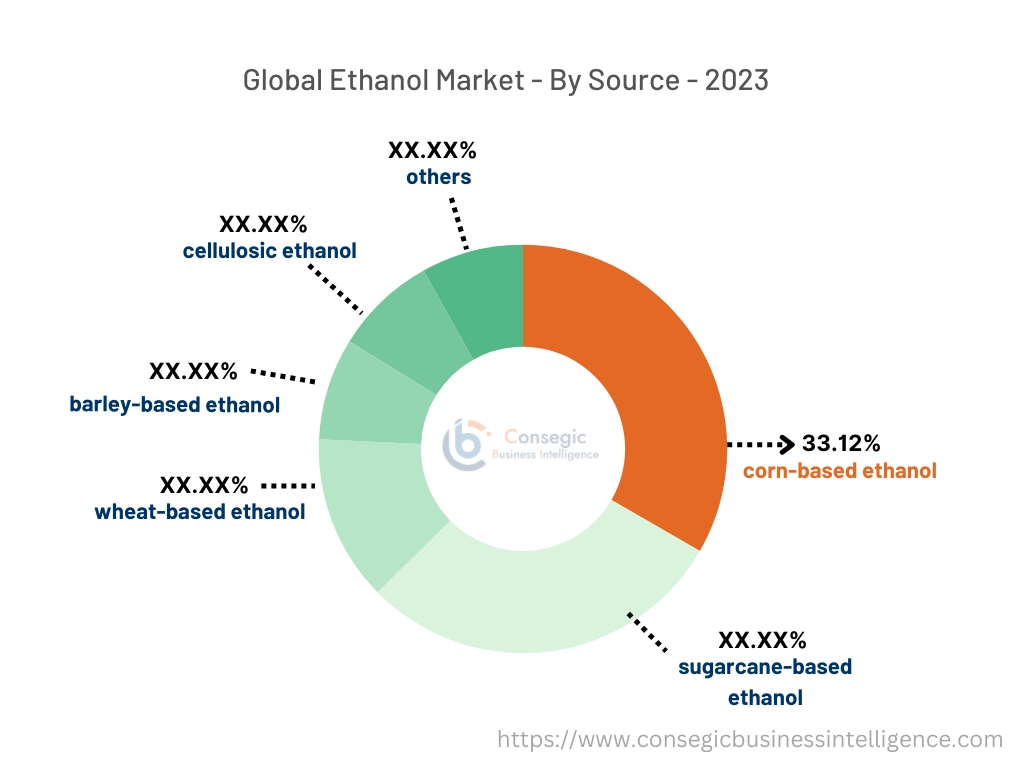 Ethanol Market By Type