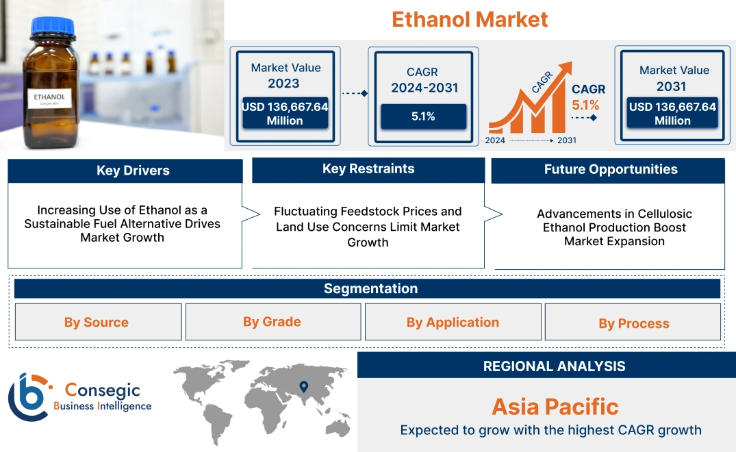 Ethanol Market