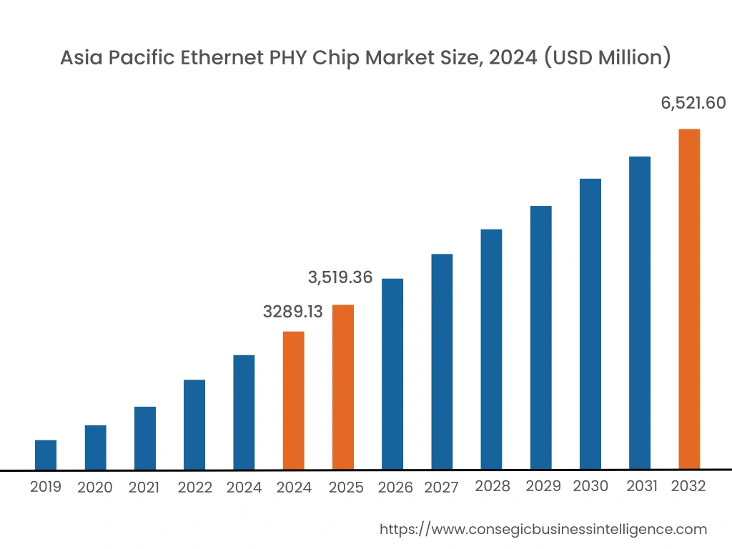 Ethernet PHY Chip Market By Region