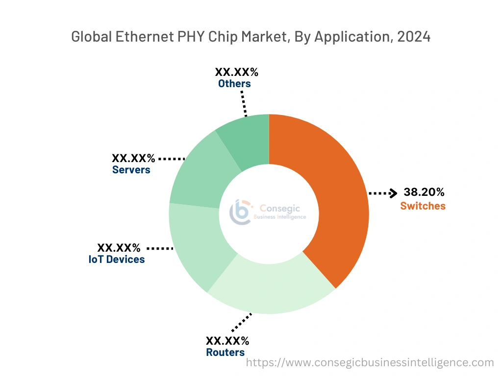 Ethernet PHY Chip Market By Application