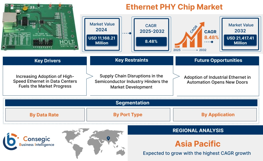 Ethernet PHY Chip Market