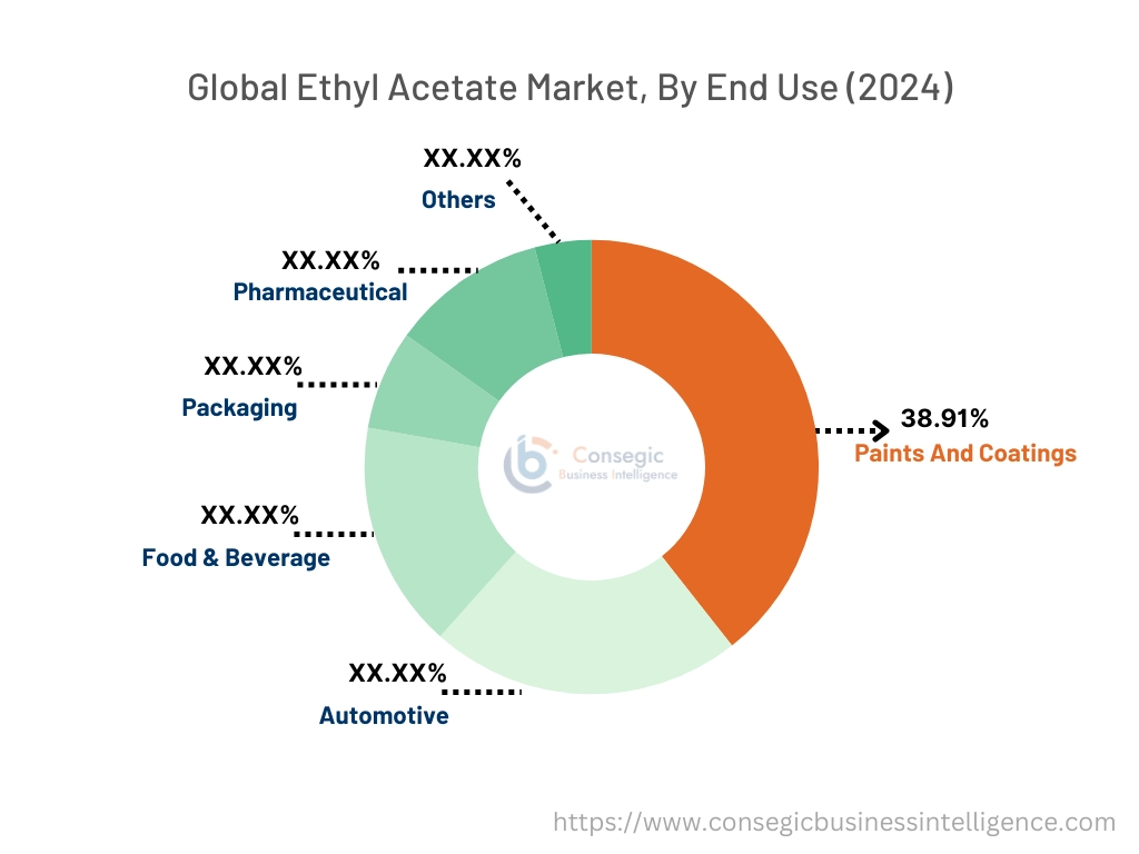 Ethyl Acetate Market By End Use