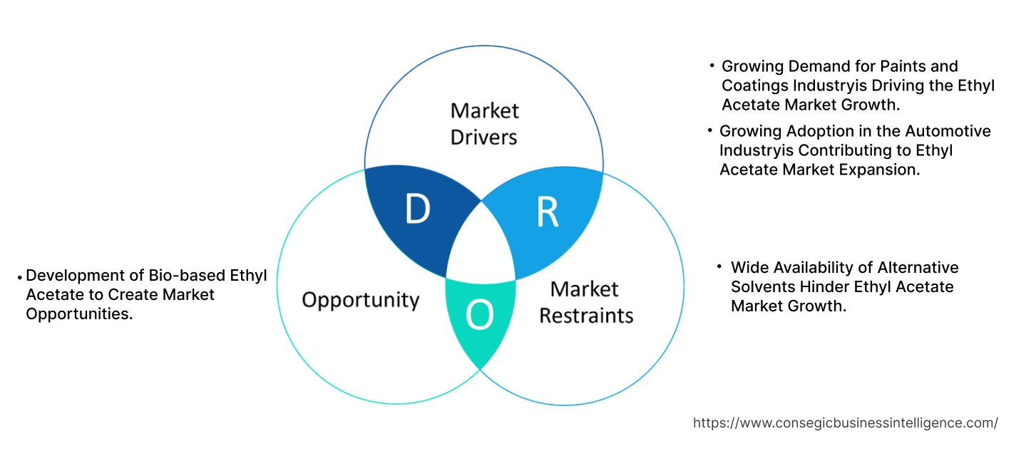 Ethyl Acetate Market Dynamics