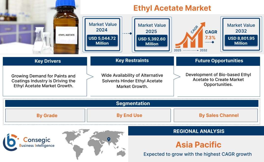 Ethyl Acetate Market