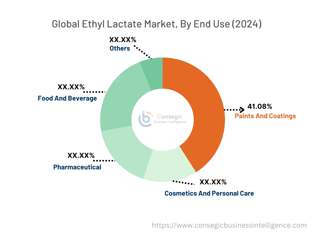 Ethyl Lactate Market By End Use