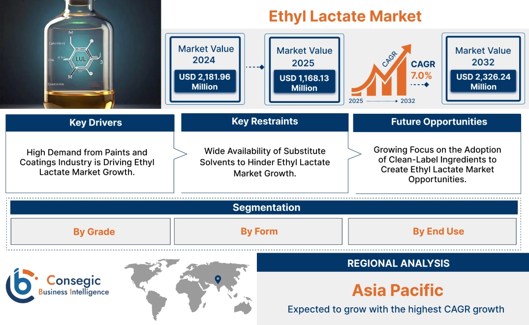 Ethyl Lactate Market