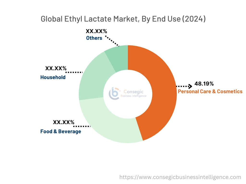 Ethyl Linalool Market By End Use