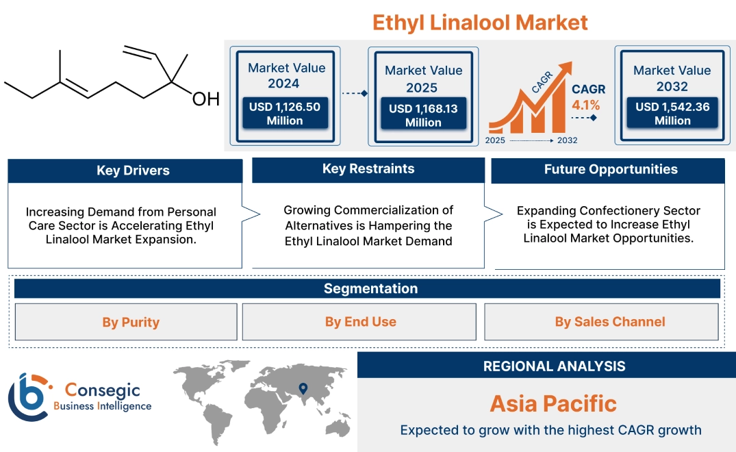 Ethyl Linalool Market