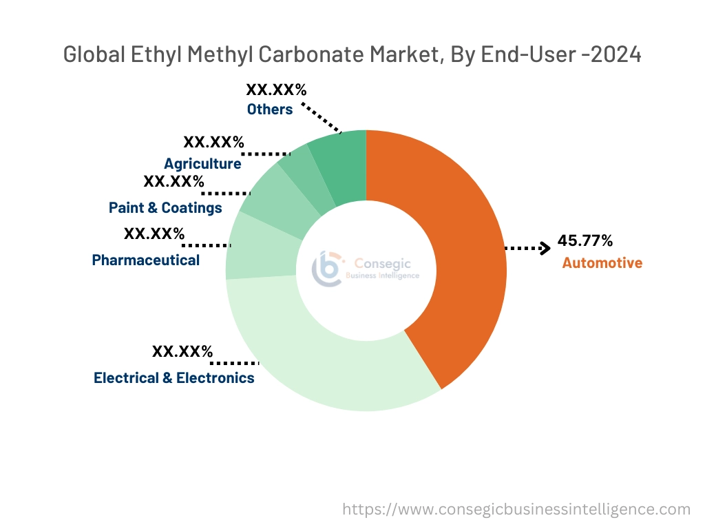 Ethyl Methyl Carbonate Market By End Use