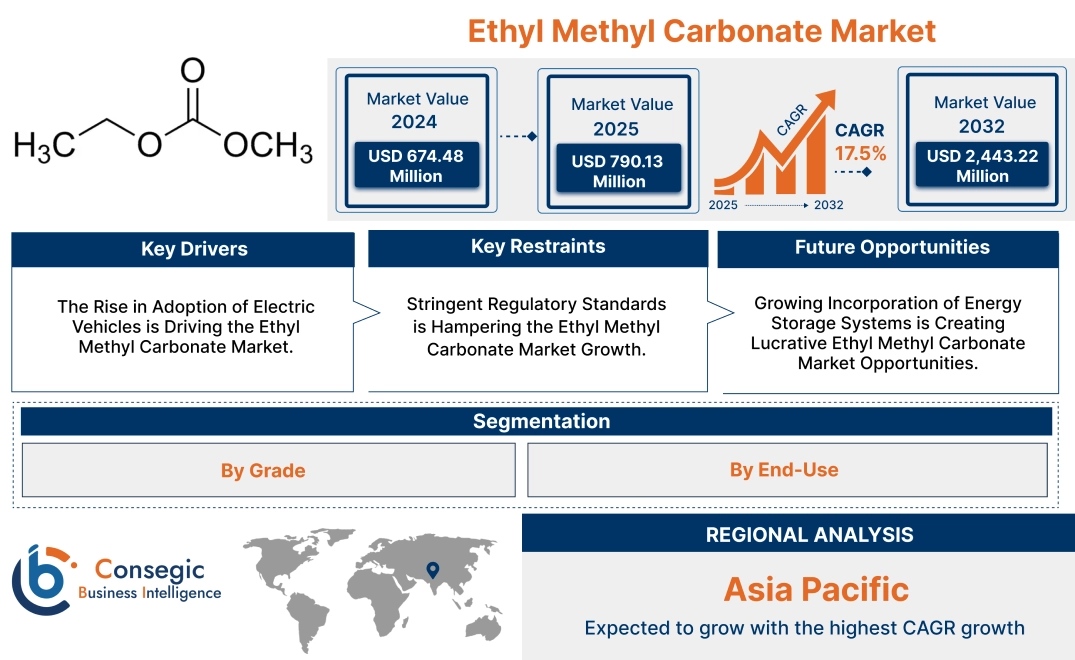 Ethyl Methyl Carbonate Market