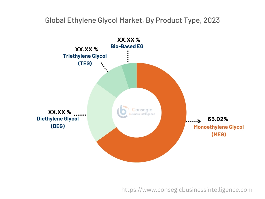 Ethylene Glycol Market By Product Type