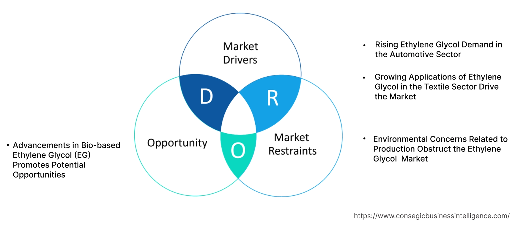 Ethylene Glycol Market Dynamics