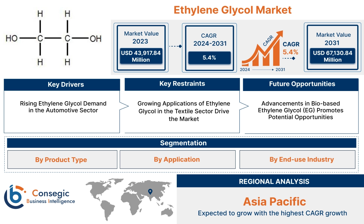 Ethylene Glycol Market