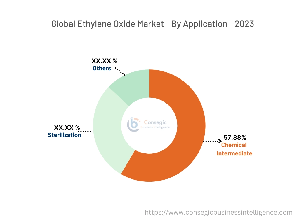 Ethylene Oxide Market By Application