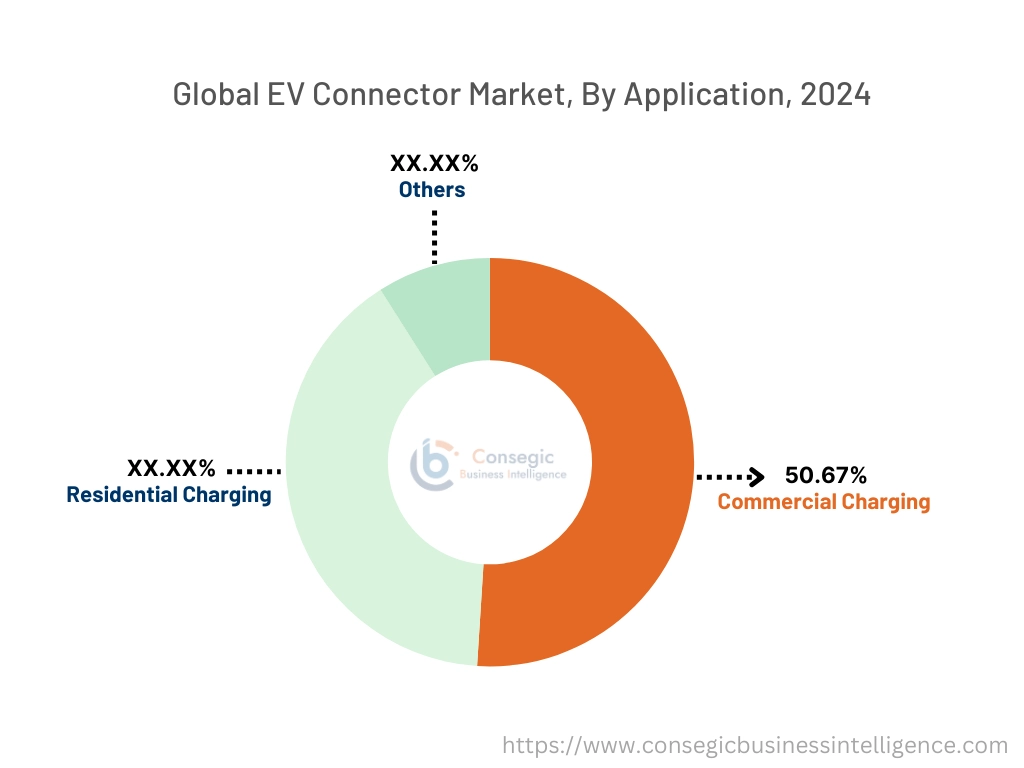 EV Connector Market By Application