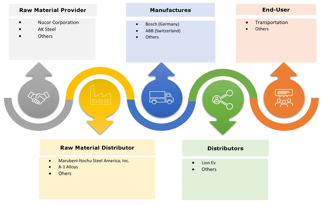 EV Connector Market Ecosystem