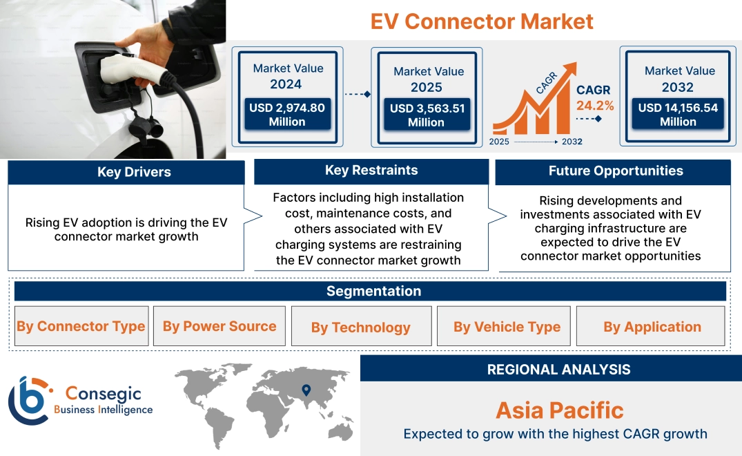 EV Connector Market