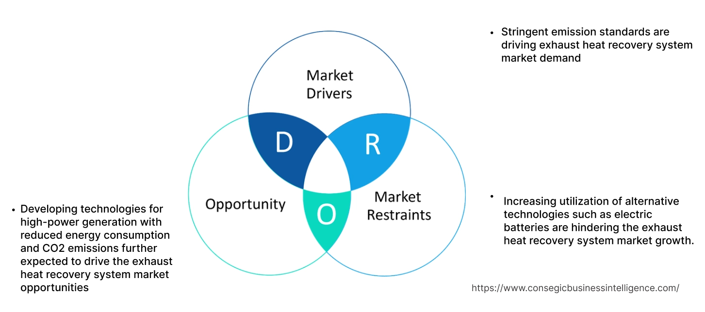 Exhaust Heat Recovery System Market Dynamics