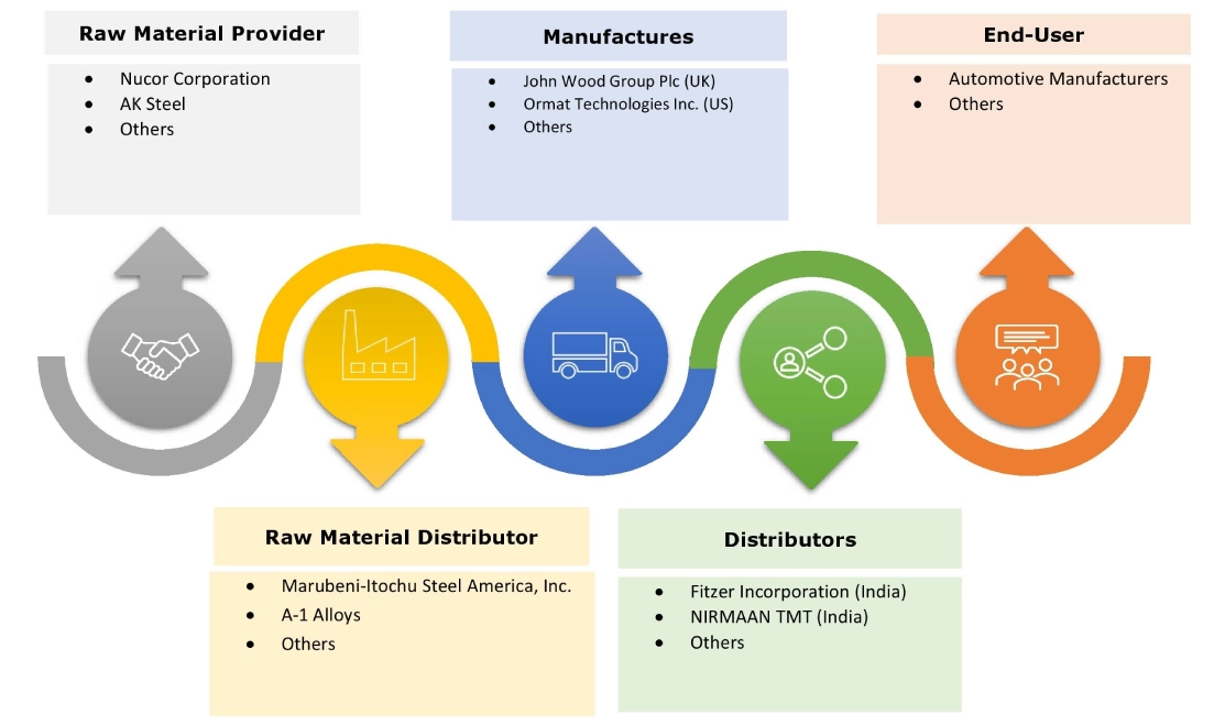 Exhaust Heat Recovery System Market Ecosystem